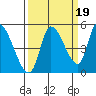 Drift Creek tide chart for Friday, September 19, 2025
