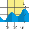 Drift Creek tide chart for Monday, September 1, 2025