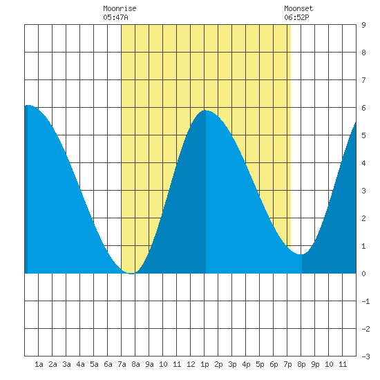 Drift Creek tide chart for Saturday, September 20, 2025