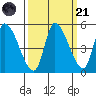Drift Creek tide chart for Sunday, September 21, 2025