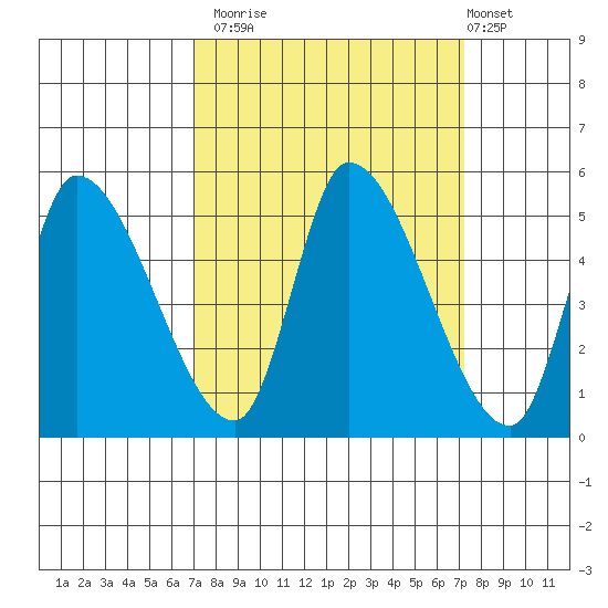 Drift Creek tide chart for Monday, September 22, 2025