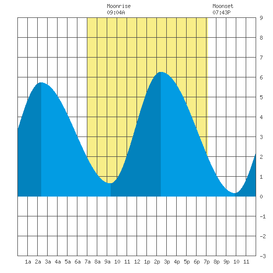 Drift Creek tide chart for Tuesday, September 23, 2025
