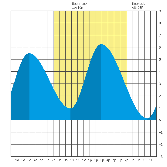 Drift Creek tide chart for Wednesday, September 24, 2025