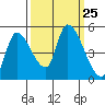 Drift Creek tide chart for Thursday, September 25, 2025
