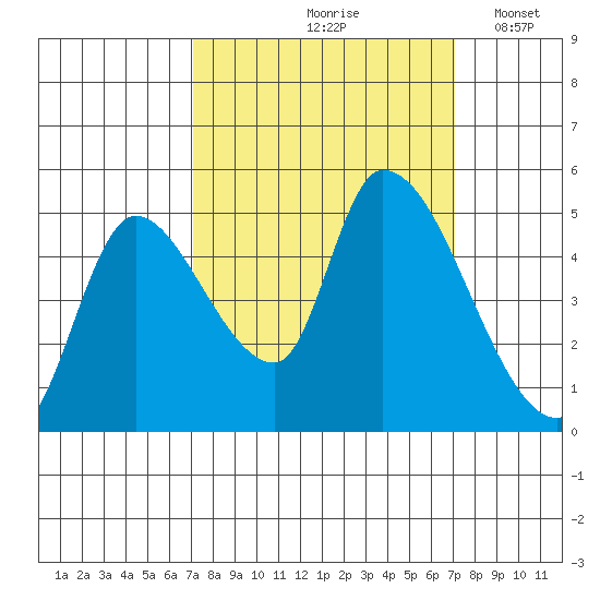 Drift Creek tide chart for Friday, September 26, 2025