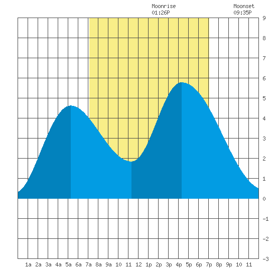 Drift Creek tide chart for Saturday, September 27, 2025