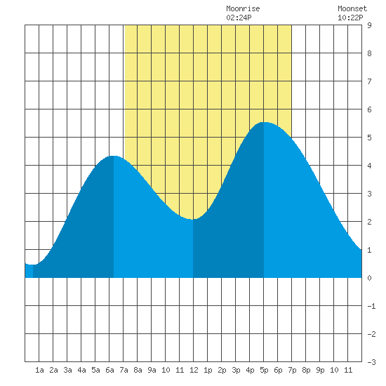 Drift Creek tide chart for Sunday, September 28, 2025