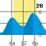 Drift Creek tide chart for Sunday, September 28, 2025