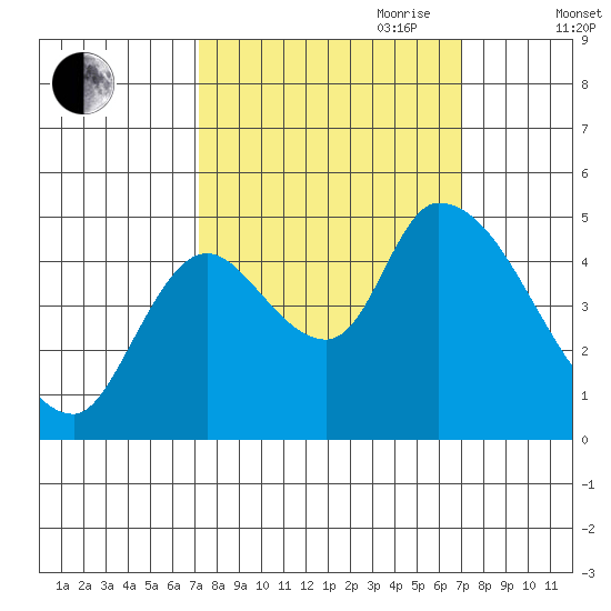 Drift Creek tide chart for Monday, September 29, 2025