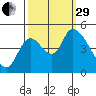 Drift Creek tide chart for Monday, September 29, 2025