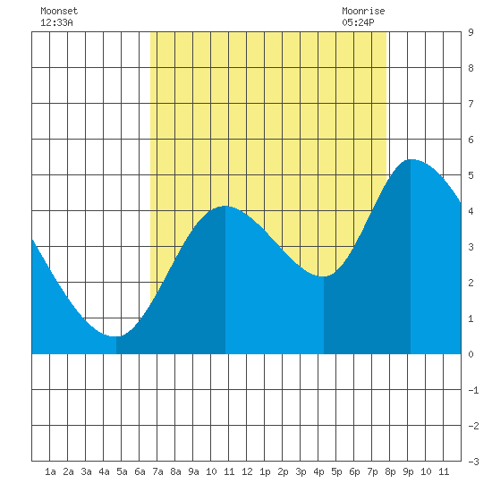 Drift Creek tide chart for Tuesday, September 2, 2025