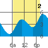 Drift Creek tide chart for Tuesday, September 2, 2025