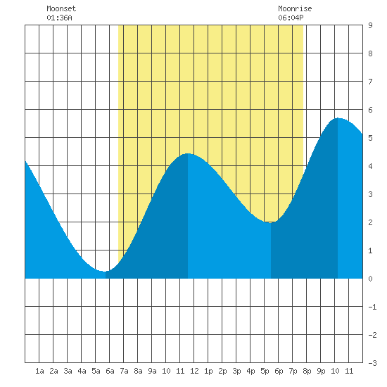 Drift Creek tide chart for Wednesday, September 3, 2025