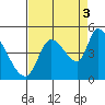 Drift Creek tide chart for Wednesday, September 3, 2025