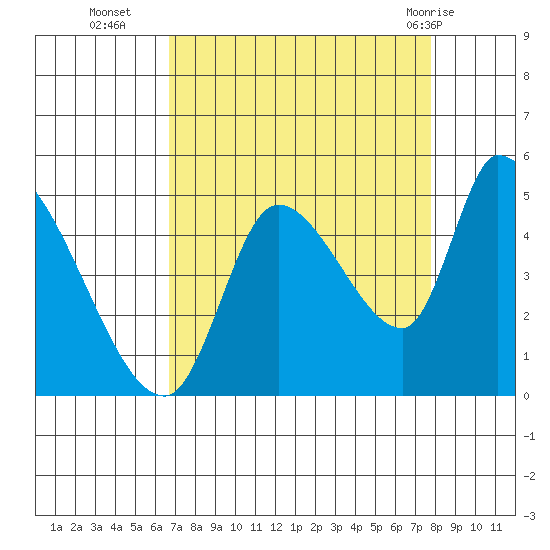 Drift Creek tide chart for Thursday, September 4, 2025