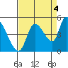 Drift Creek tide chart for Thursday, September 4, 2025