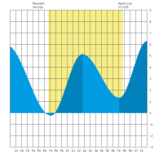 Drift Creek tide chart for Friday, September 5, 2025