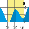 Drift Creek tide chart for Friday, September 5, 2025