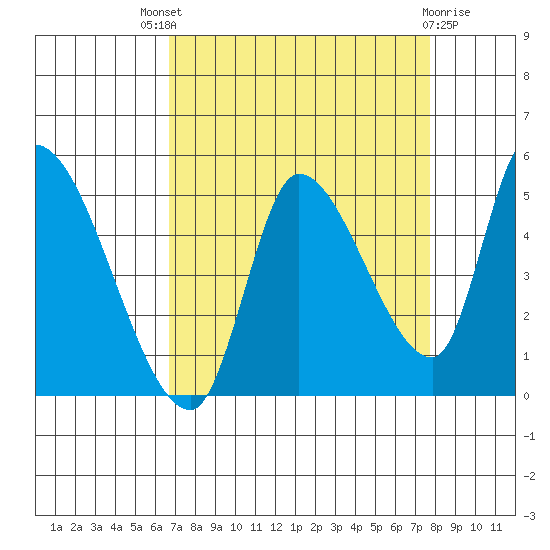 Drift Creek tide chart for Saturday, September 6, 2025