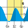 Drift Creek tide chart for Saturday, September 6, 2025