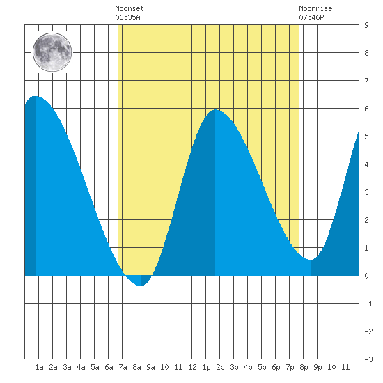 Drift Creek tide chart for Sunday, September 7, 2025