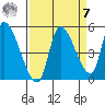 Drift Creek tide chart for Sunday, September 7, 2025