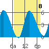 Drift Creek tide chart for Monday, September 8, 2025