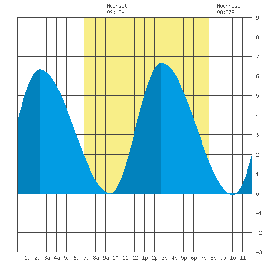 Drift Creek tide chart for Tuesday, September 9, 2025
