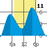 Drift Creek tide chart for Saturday, October 11, 2025