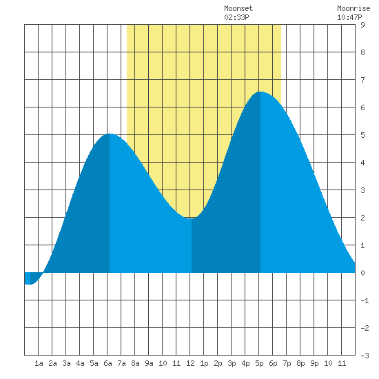 Drift Creek tide chart for Sunday, October 12, 2025
