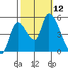 Drift Creek tide chart for Sunday, October 12, 2025