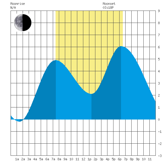 Drift Creek tide chart for Monday, October 13, 2025