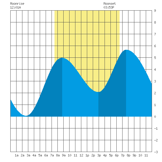 Drift Creek tide chart for Tuesday, October 14, 2025