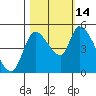 Drift Creek tide chart for Tuesday, October 14, 2025