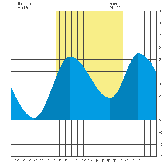 Drift Creek tide chart for Wednesday, October 15, 2025