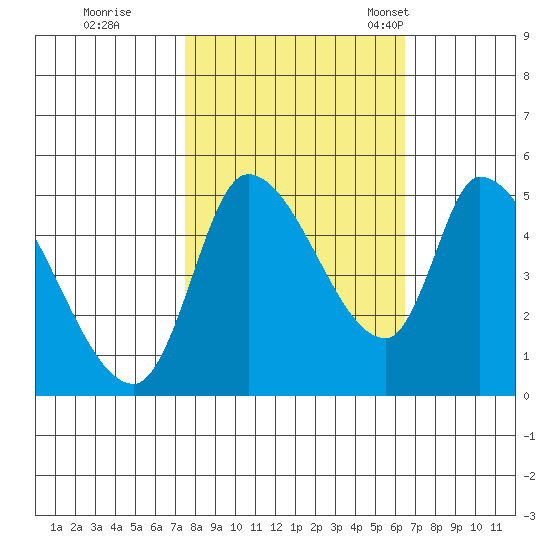 Drift Creek tide chart for Thursday, October 16, 2025