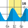 Drift Creek tide chart for Thursday, October 16, 2025