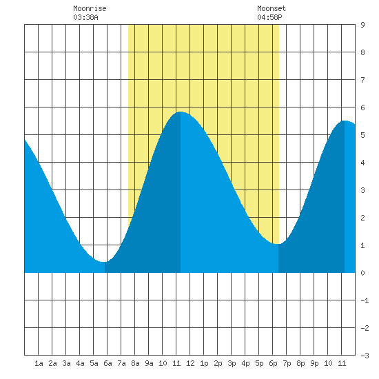 Drift Creek tide chart for Friday, October 17, 2025