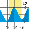 Drift Creek tide chart for Friday, October 17, 2025