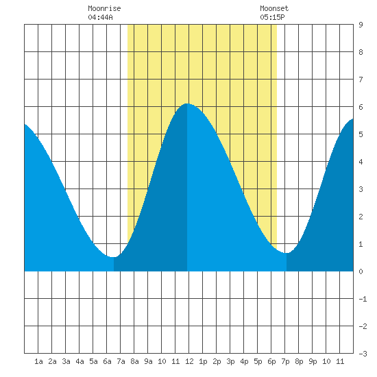 Drift Creek tide chart for Saturday, October 18, 2025