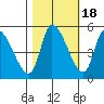 Drift Creek tide chart for Saturday, October 18, 2025
