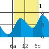 Drift Creek tide chart for Wednesday, October 1, 2025