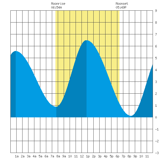 Drift Creek tide chart for Monday, October 20, 2025
