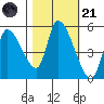 Drift Creek tide chart for Tuesday, October 21, 2025