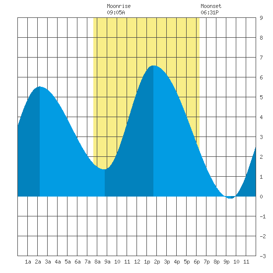 Drift Creek tide chart for Wednesday, October 22, 2025