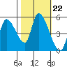 Drift Creek tide chart for Wednesday, October 22, 2025