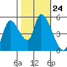 Drift Creek tide chart for Friday, October 24, 2025