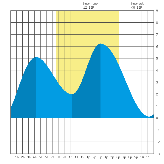 Drift Creek tide chart for Saturday, October 25, 2025