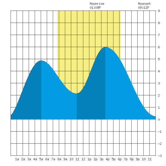 Drift Creek tide chart for Sunday, October 26, 2025