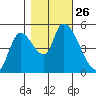 Drift Creek tide chart for Sunday, October 26, 2025